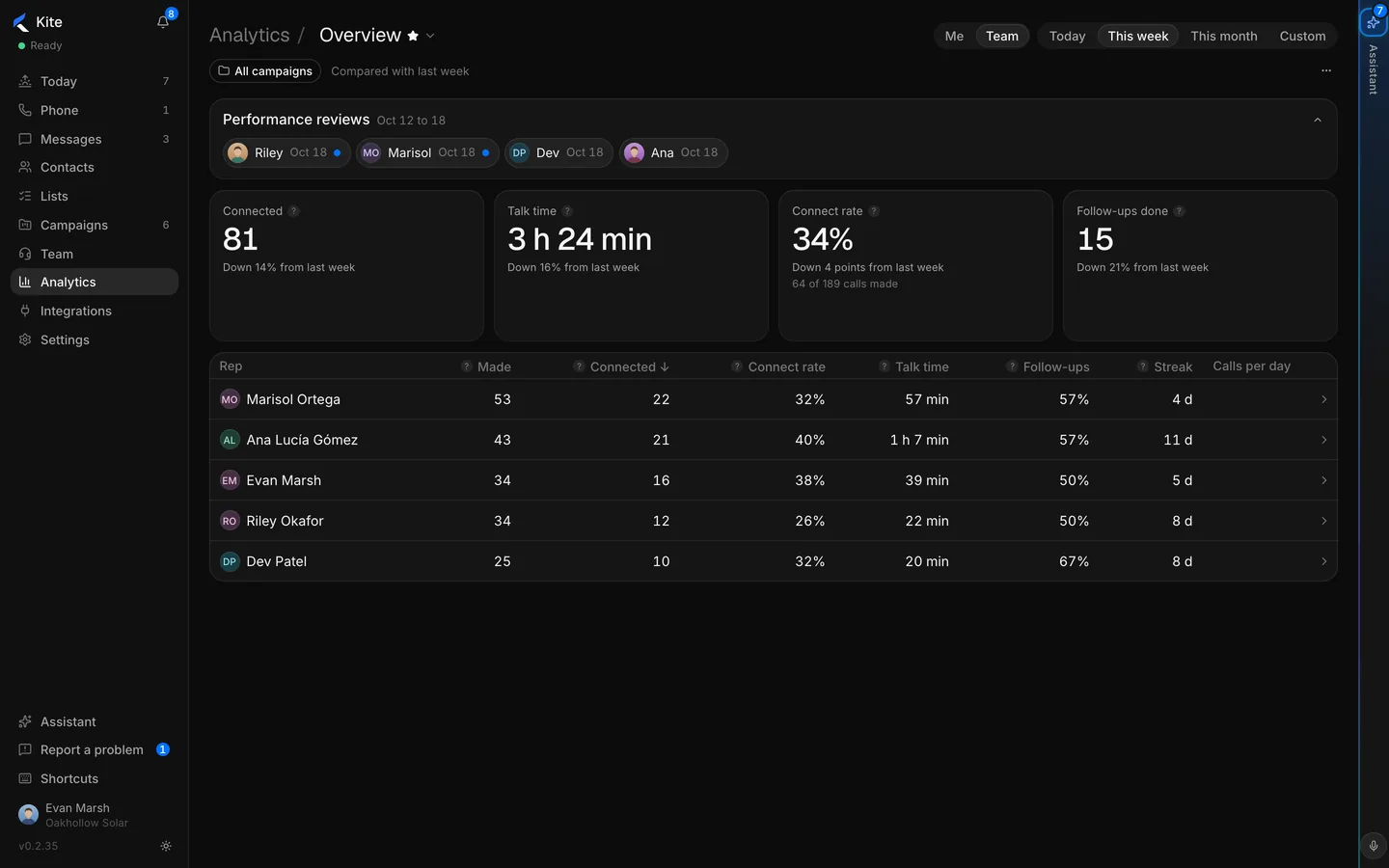 The week's overview: connects, talk time, connect rate and follow-ups by rep