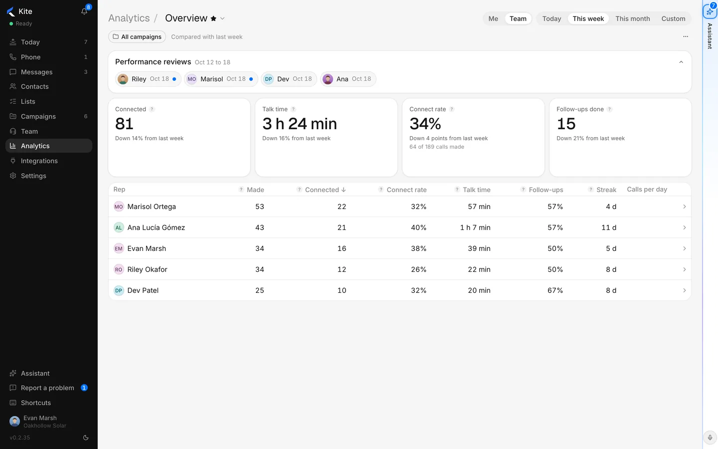 The week's overview: connects, talk time, connect rate and follow-ups by rep